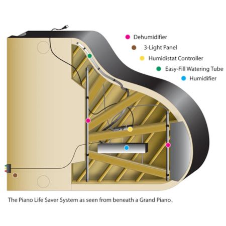 Piano Life Saver System G5PS Flyygelin kostutin max 180cm G5PS